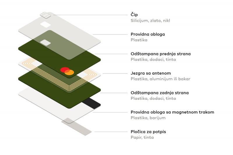 Sve Mastercard kartice će biti ekološki certificirane do 2028. godine